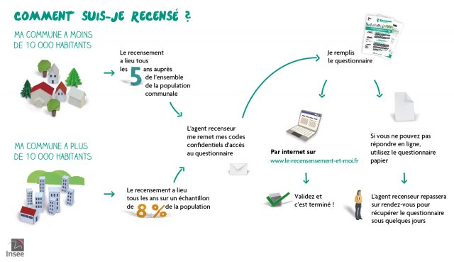 recensement comment