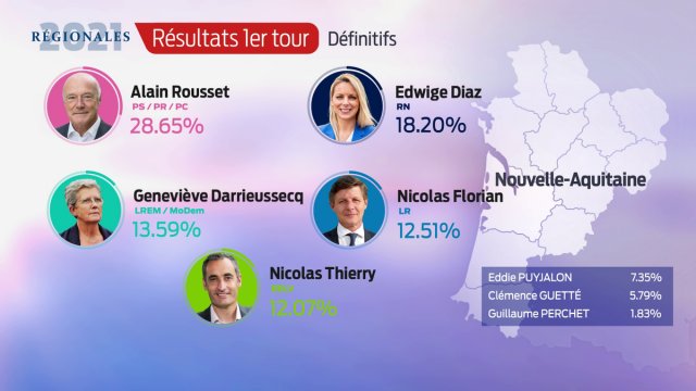 RESULTATS REGIONALES